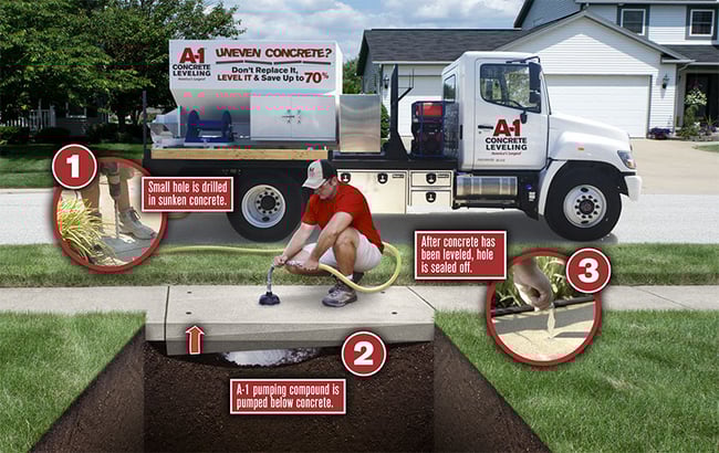 Illustration depicting A-1 Concrete Leveling's ControlLevel system, with three distinct steps