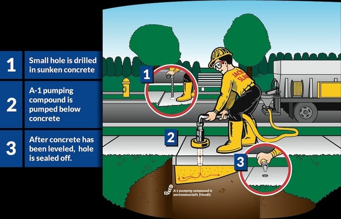 Illustration of A-1 Concrete Leveling's mascot, Jack Slab, lifting a concrete sidewalk slab.